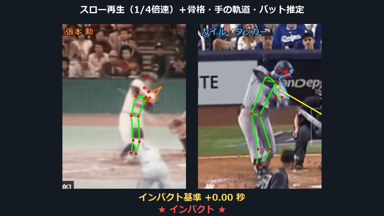 カイル・タッカーと張本勲は,押し出す瞬間は同じ打者だった ─ 3D姿勢推定で測る腕の伸び0.80と0.76,155 km/hを打てる時間44msと50ms